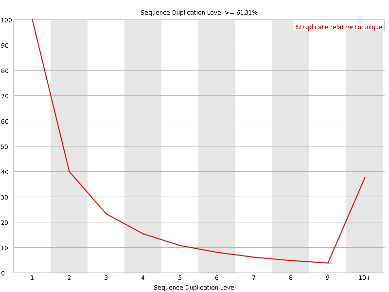Duplication level graph