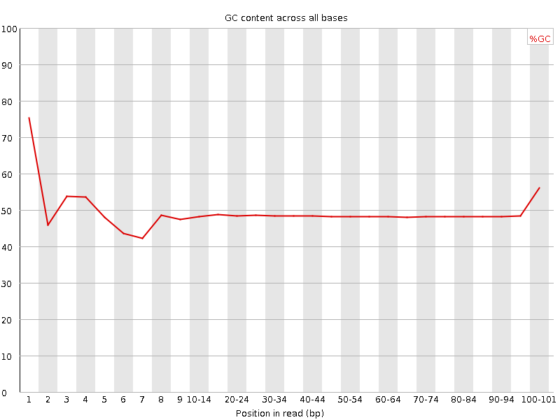 Per base GC content graph